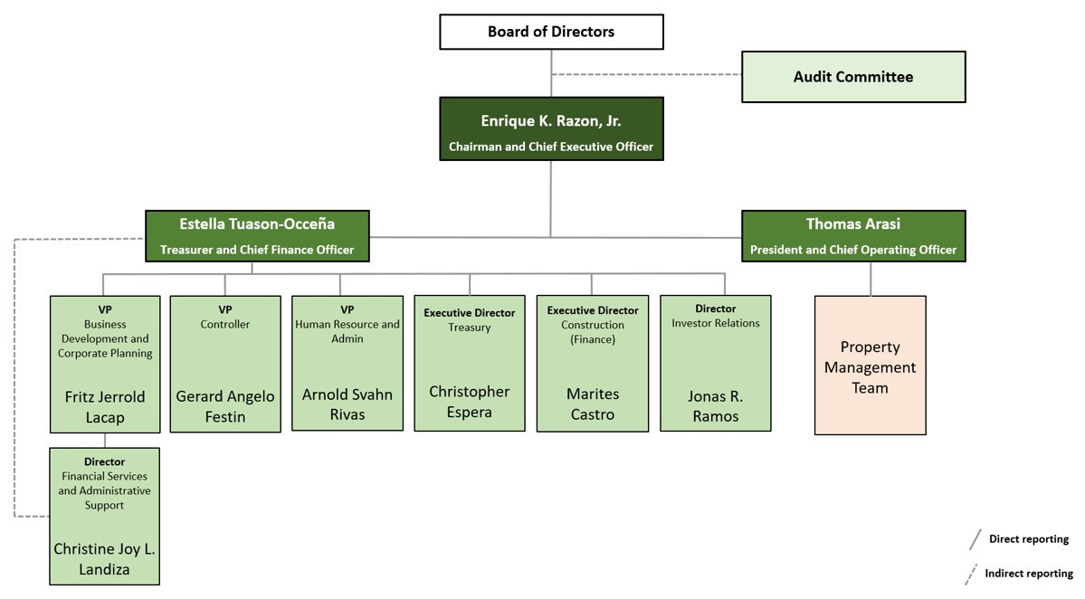 Company Organizational Chart Bloomberry Resorts Corporation